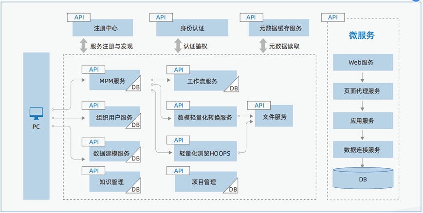 KMCloud平臺采用微服務(wù)架構(gòu)