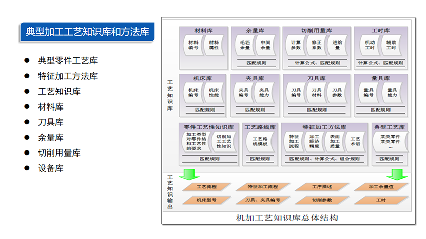 豐富的工藝知識(shí)庫