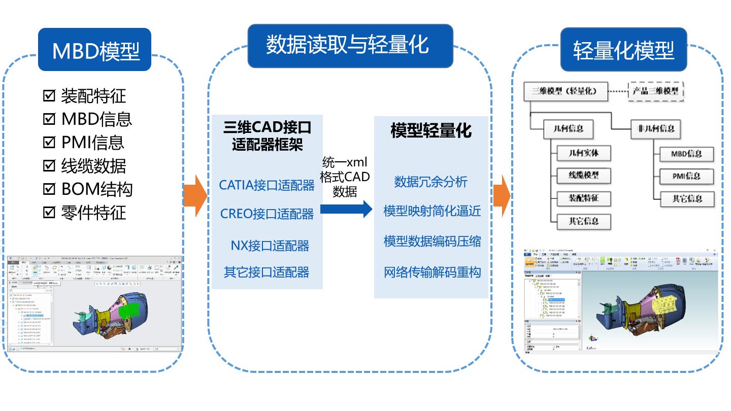 支持主流三維CAD系統(tǒng)的模型轉(zhuǎn)換，直接繼承設(shè)計模型各類屬性