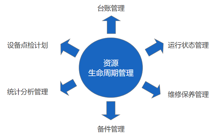 資源全生命周期管理
