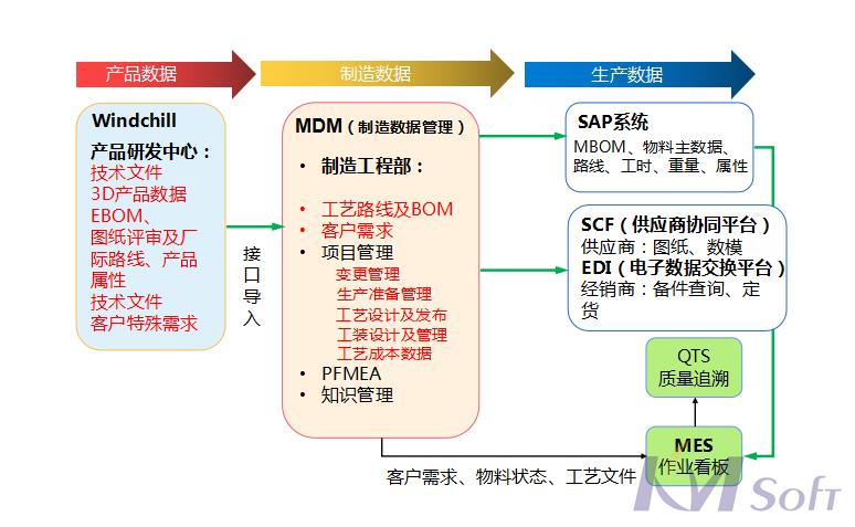 開(kāi)目MDM制造數(shù)據(jù)管理系統(tǒng)_1