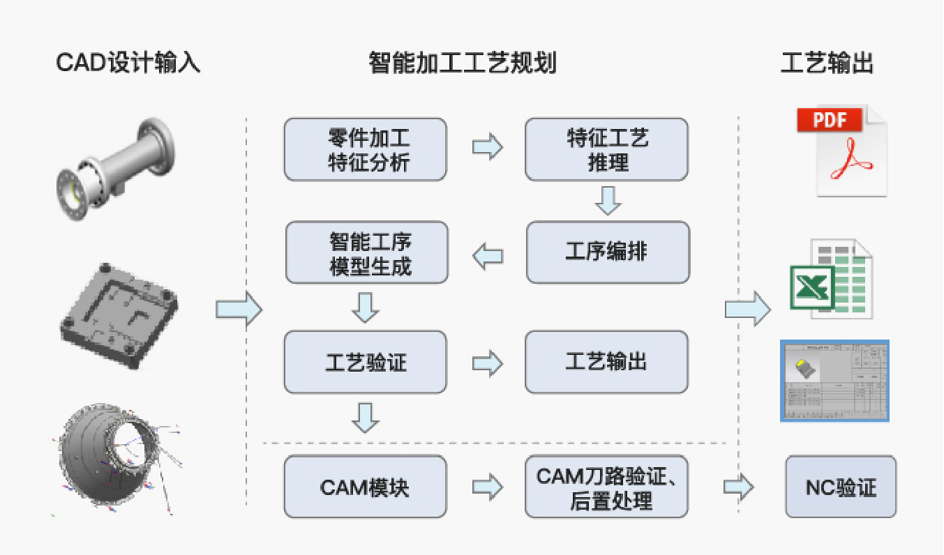 機(jī)匣類零件三維工藝設(shè)計(jì)與仿真系統(tǒng)