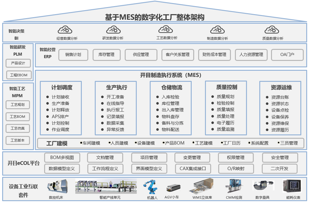 開目MES