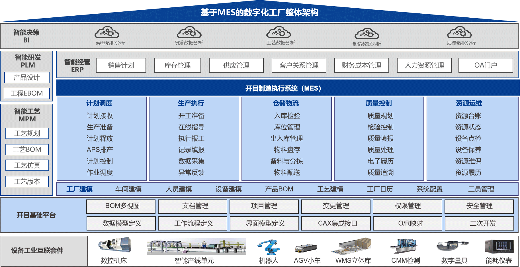 MES結構圖