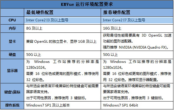 KMVue三維瀏覽器 運(yùn)行環(huán)境配置要求
