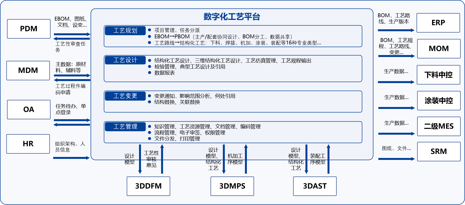 集團(tuán)式數(shù)字化工藝平臺_5